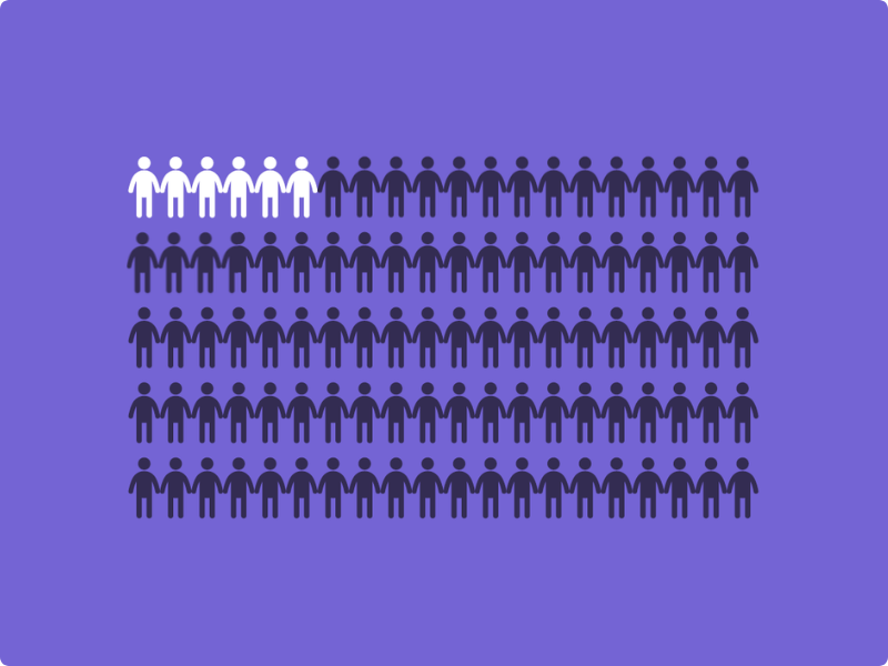 6 per cent of people survive glioblastoma